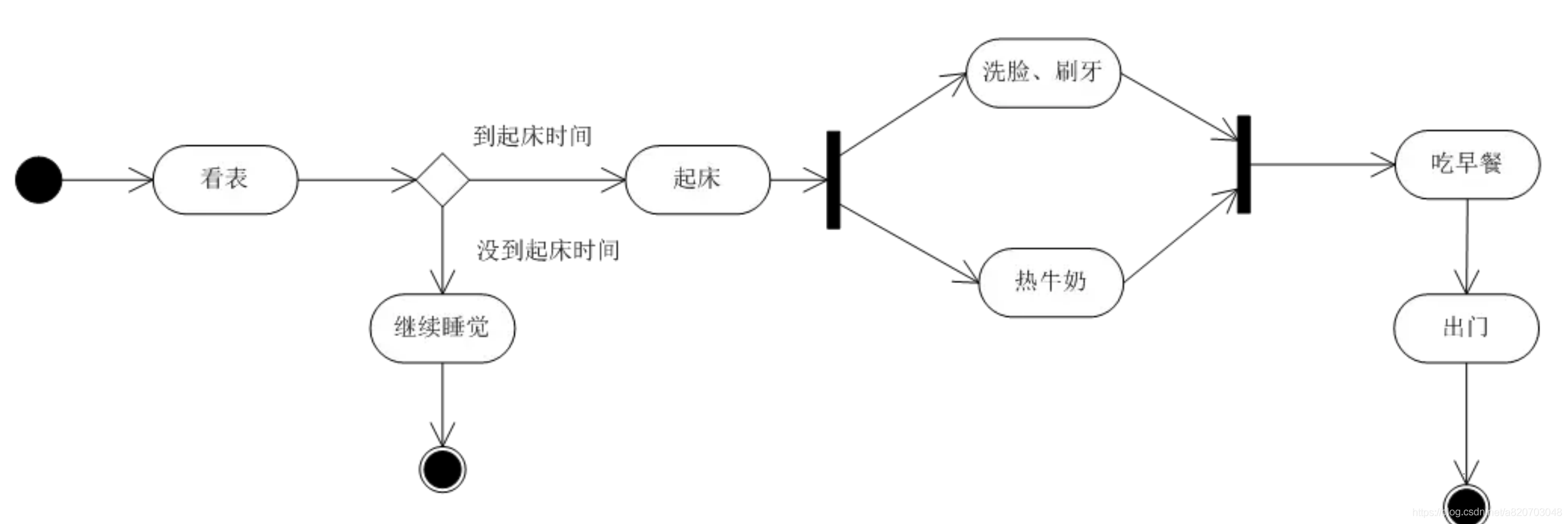 常见的活动图