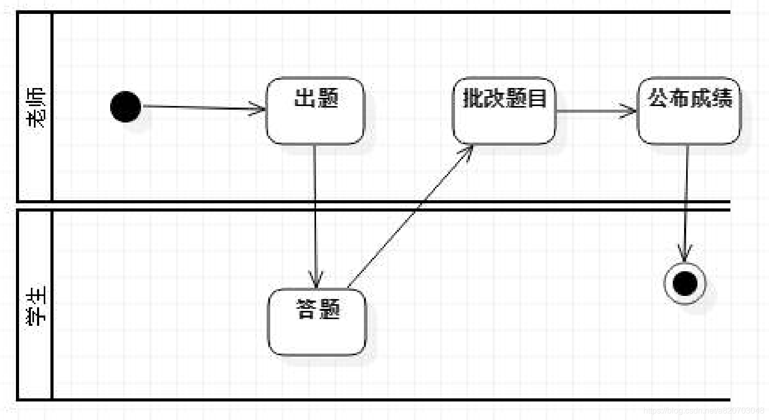 常见的多泳道活动图