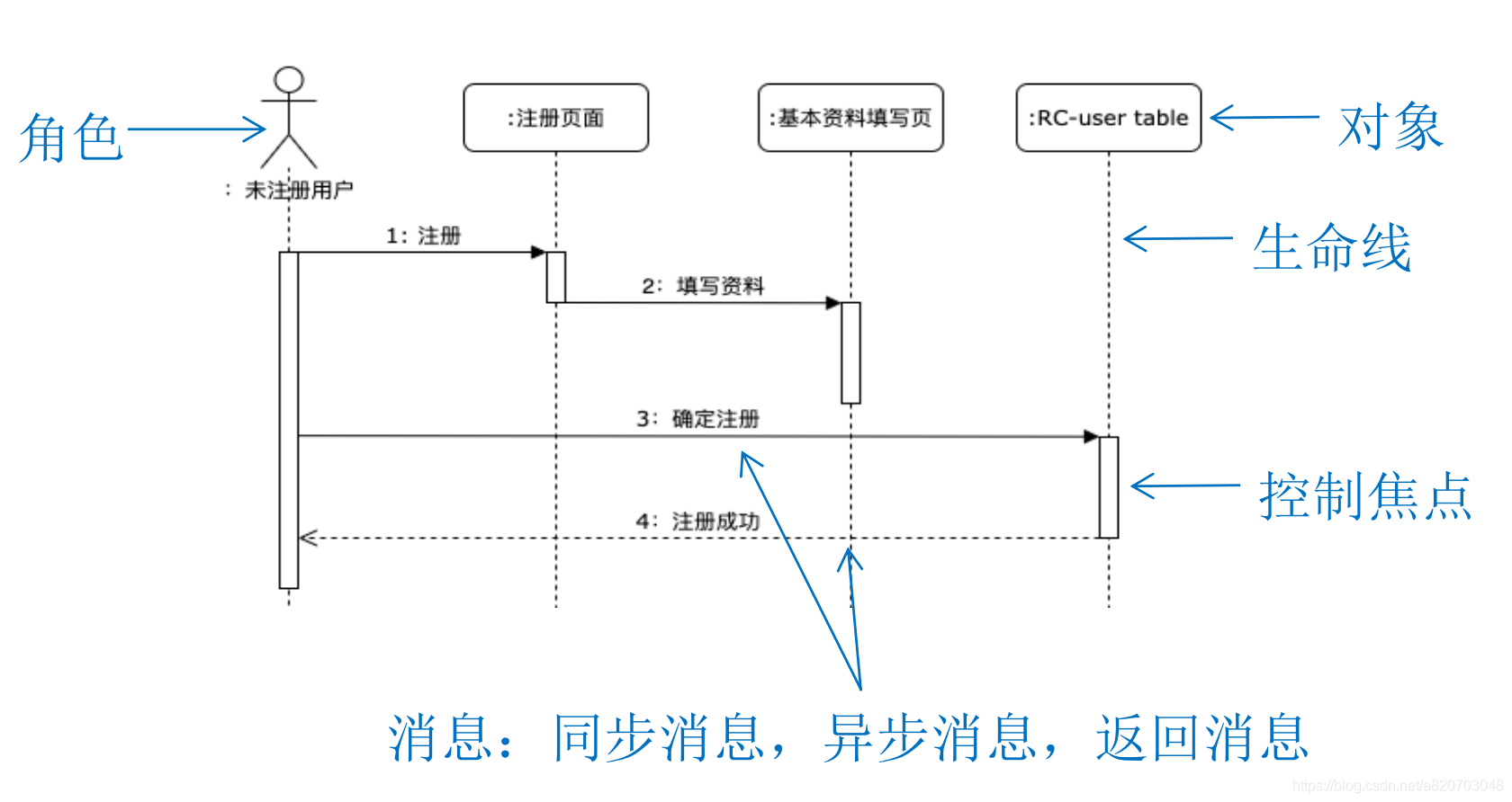 时序图